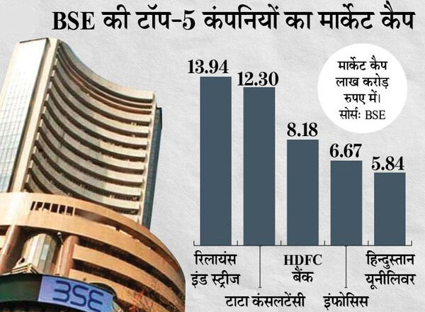 टॉप-10 में से 8 कंपनियों का मार्केट कैप 65,176 करोड़ रुपए घटा, टीसीएस को सबसे ज्यादा नुकसान
