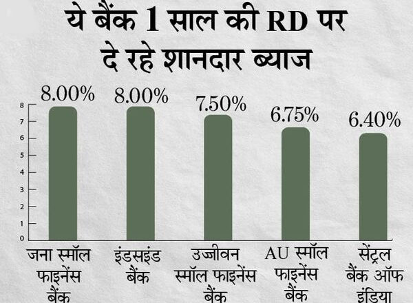 इंडसइंड और जना स्मॉल फाइनेंस सहित कई बैंक RD पर दे रहे शानदार ब्याज, यहां जानें कौन-सा बैंक दे रहा कितना ब्याज