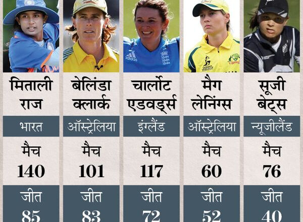 सबसे ज्यादा इंटरनेशनल रन बनाने वाली महिला बल्लेबाज बनीं, वनडे में 84वीं जीत के साथ कप्तानी में भी नंबर-1