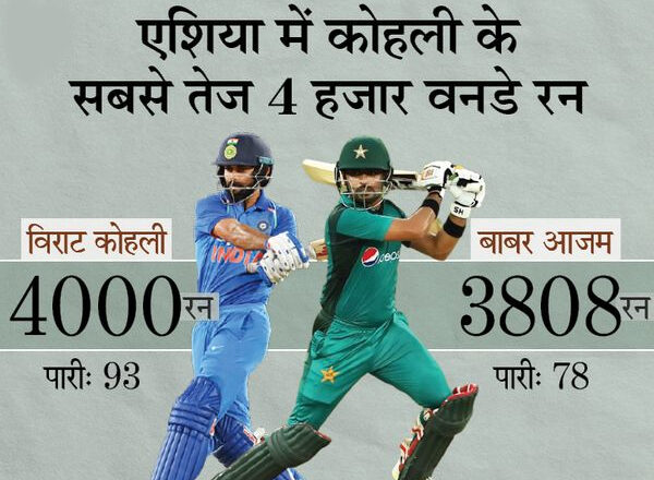 बाबर के पास सबसे तेज 4000 वनडे रन बनाने का मौका; एशिया में नंबर-1 कोहली का रिकॉर्ड टूटना लगभग तय