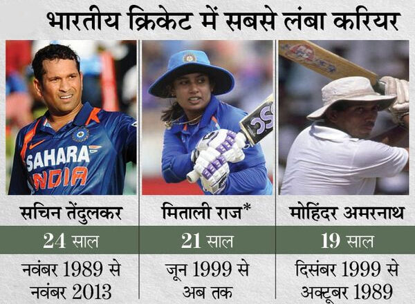 1999 में 16 साल की उम्र में डेब्यू मैच में सेंचुरी लगाई, 21 साल में विमेंस क्रिकेट की सबसे ज्यादा रन बनाने वाली बल्लेबाज