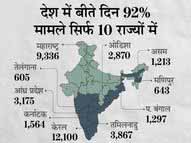 24 घंटे में 40,111 केस आए, 42,322 ठीक हुए और 725 की जान गई; बीते दिन 19 राज्यों में 10 से भी कम मौतें