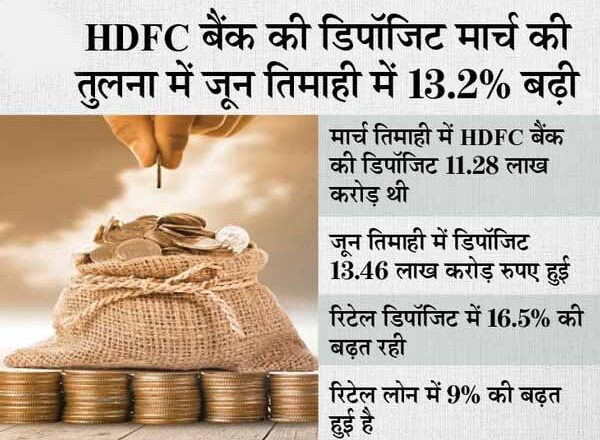 HDFC बैंक की उधारी पहली तिमाही में 14.4% बढ़ी, 11.47 लाख करोड़ रुपए हुई कुल उधारी