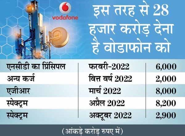 वोडाफोन आइडिया को चलाने के लिए चाहिए 70 हजार करोड़ रुपए, सरकार से राहत भी चाहिए