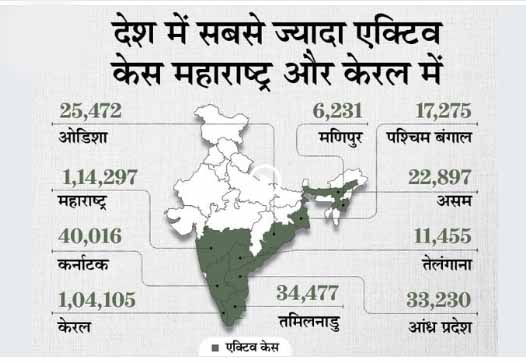 24 घंटे में 43,957 संक्रमित मिले, 47,030 ठीक हुए और 930 की मौत; नए संक्रमितों के आधे से ज्यादा मामले सिर्फ केरल और महाराष्ट्र में