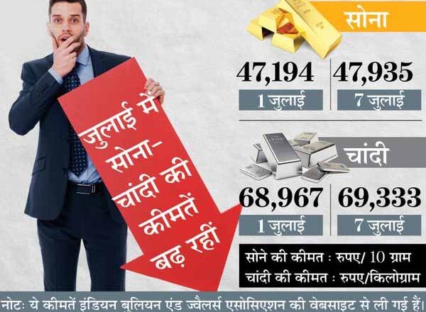 48 हजार पर पहुंचा सोना; हालांकि अब भी पिछले साल के मुकाबले 8 हजार सस्ता, आने वाले दिनों में और बढ़ सकते हैं दाम