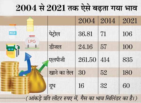 पेट्रोल, डीजल, गैस, खाने के तेल और दूध के दाम आसमान पर, टैक्स लगाकर भरा खजाना
