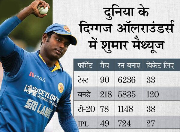 दिग्गज ऑलराउंडर एंजेलो मैथ्यूज भारत के खिलाफ सीरीज से पहले संन्यास ले सकते हैं; बोर्ड से नाराज होकर फैसला लिया