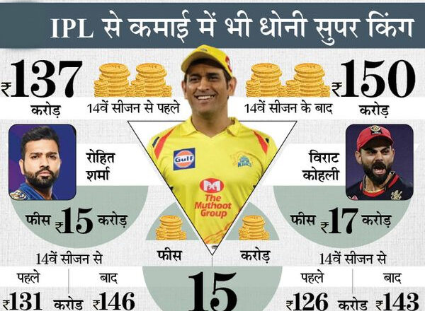 IPL में 150 करोड़ रुपए कमाने वाले अकेले प्लेयर हैं धोनी, जानिए टूर्नामेंट में बनाए उनके 5 बड़े रिकॉर्ड्स