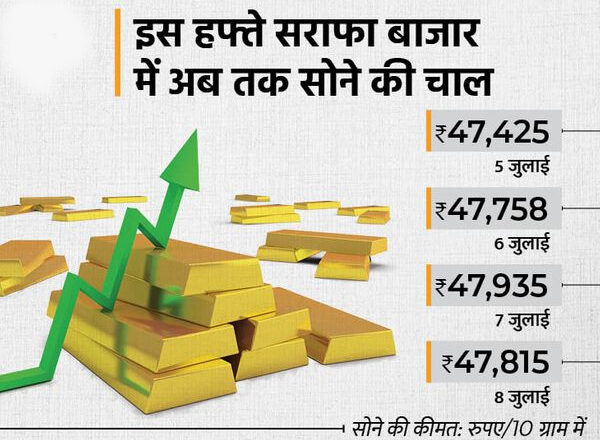 तीन दिन की बढ़त के बाद आज सराफा बाजार में सस्ते हुए सोना-चांदी, MCX पर सोना 48 हजार के पार निकला