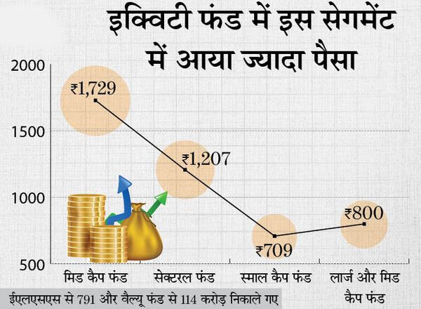 इक्विटी म्यूचुअल फंड में निवेशकों ने जून में लगाया 5,988 करोड़, मई की तुलना में आधा निवेश रहा