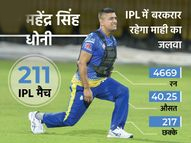 चेन्नई सुपर किंग्स ने किया माही का सपोर्ट, कहा- उनमें अभी बहुत क्रिकेट बाकी, बेहतरीन फिनिशर पूरी तरह फिट