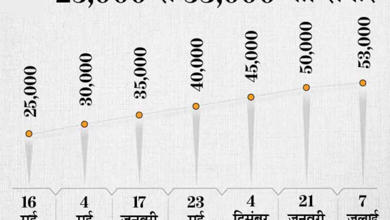 कैसा रहा BSE का 1875 से लेकर अब तक का सफर?