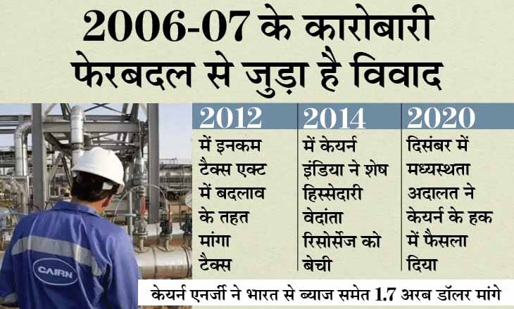 केयर्न ने भारत की 176 करोड़ रुपए से ज्यादा की संपत्ति सीज की