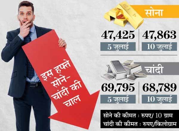 इस हफ्ते फिर बढ़ी सोने की चमक, लेकिन चांदी हजार रुपए से ज्यादा सस्ती होकर 69 हजार के नीचे आई