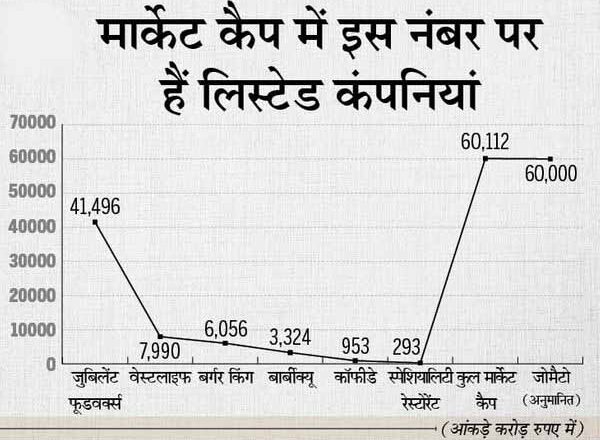 होटल कंपनियों के कुल मार्केट कैप से ज्यादा, QSR कंपनियों के करीब है जोमैटो का मार्केट कैप