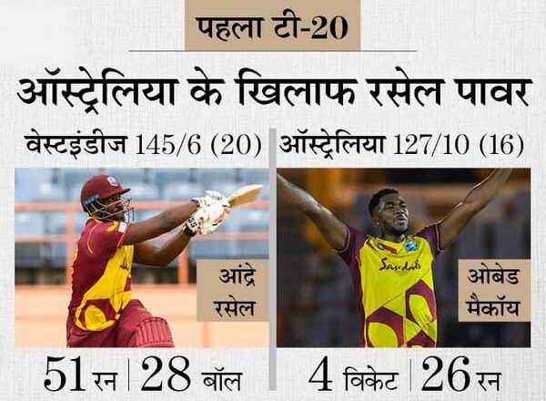 आंद्रे रसेल ने 28 बॉल पर 51 रन की ताबड़तोड़ पारी खेली, इसमें से 42 रन चौके-छक्कों से बनाए