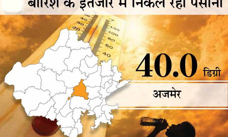 राजस्थान के 17 शहरों में 40 डिग्री के ऊपर रहा तापमान; बीकानेर, चुरू और श्रीगंगानगर सबसे ज्यादा गर्म