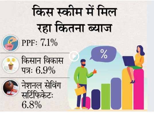 PPF, नेशनल सेविंग सर्टिफिकेट या किसान विकास पत्र, जानें कहां निवेश करना आपके लिए रहेगा सही