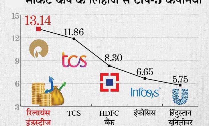 टॉप-10 में से 6 कंपनियों का मार्केट कैप 92,147 करोड़ रुपए घटा, TCS और रिलायंस को सबसे ज्यादा नुकसान