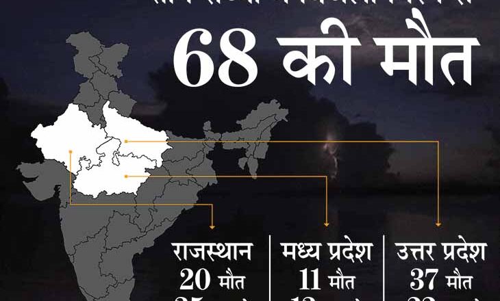 UP में 37, राजस्थान में 20 और MP में 11 लोगों की मौत, 60 बुरी तरह झुलसे