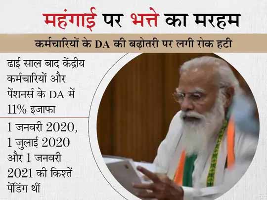 केंद्र सरकार ने महंगाई भत्ता 17% से बढ़ाकर 28% किया, 50 लाख कर्मचारियों और 61 लाख पेंशनर्स को फायदा; फैसला 1 जुलाई से ही लागू