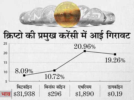 बिटकॉइन का भाव 8% टूटा, एथरियम का भाव 21% गिरा, निवेशकों को भारी नुकसान
