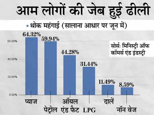 जून में होलसेल महंगाई दर 12.07% हुई, रसोई गैस 31.44% और पेट्रोल 60% महंगा हुआ