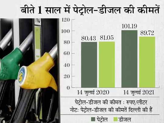 ईंधन पर खर्च बढ़ने से खाने और स्वास्थ्य की जरूरताें में कटौती करके पेट्रोल-डीजल भरवाने को मजबूर हो रहे लोग