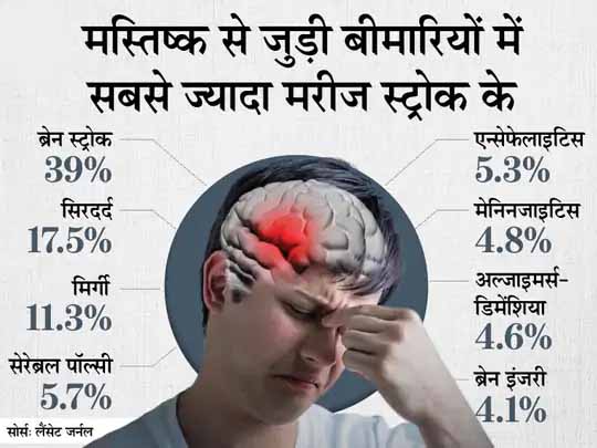 30 साल में हुई मौतों का तीसरा सबसे बड़ा कारण ब्रेन स्ट्रोक, 2019 में इससे 7 लाख लोगों ने दम तोड़ा, सिरदर्द से सबसे ज्यादा महिलाएं परेशान रहीं