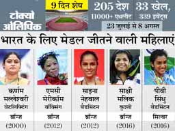 लगातार दूसरी बार भारतीय दल में 50 से ज्यादा महिलाएं, शुरुआती 17 ओलिंपिक में कुल 44 महिलाओं ने ही शिरकत की थी