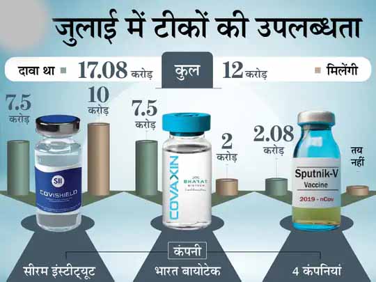 जुलाई में कोवैक्सिन की 7.5 करोड़ डोज मिलनी थीं, मिलेंगी 2 करोड़; राेजाना 44 लाख से भी कम टीके लगने का अनुमान