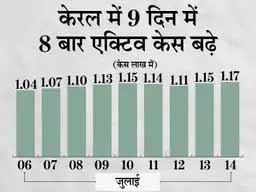 41755 संक्रमित मिले और 39289 ठीक हुए; 7 दिन बाद नए मरीजों की संख्या ठीक होने वालों से ज्यादा, केरल में सबसे ज्यादा 15637 केस आए