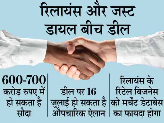 600 से 700 करोड़ रुपए में डील संभव, खबर के बाद जस्ट डायल का शेयर 3% से ज्यादा चढ़ा