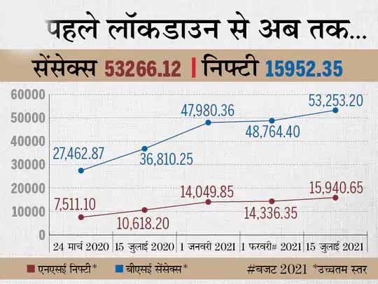 53,159 के उच्चतम स्तर पर बंद हुआ सेंसेक्स, पहली बार 15,900 अंक से ऊपर रहा निफ्टी