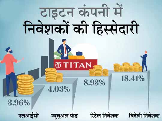 झुनझुनवाला लगातार टाइटन के बेच रहे शेयर, अब जून 2003 से भी कम हुई हिस्सेदारी