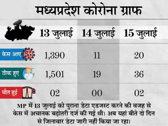 39071 नए मरीज मिले, 39827 ठीक हुए और 544 की मौत; एक दिन में जान गंवाने वालों का आंकड़ा 101 दिन में सबसे कम