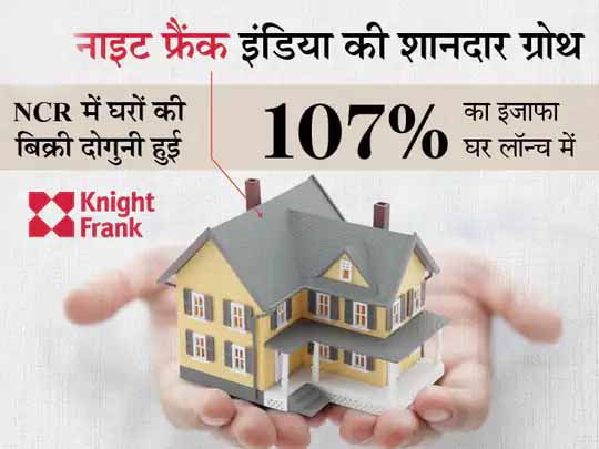 जनवरी-जून के बीच NCR में घरों की बिक्री 111% बढ़ी, 11,474 घर बेचे