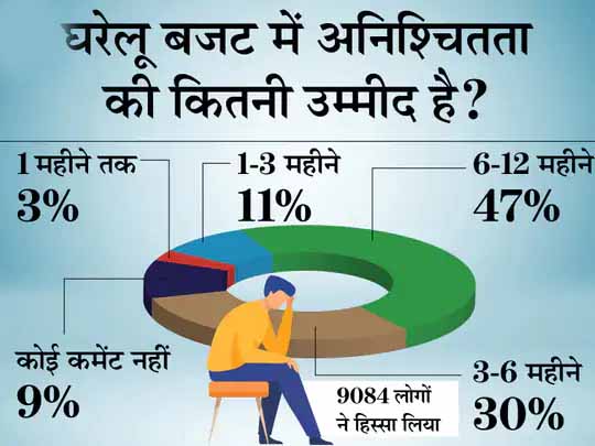 कोरोना की दूसरी लहर से इनकम घटी और खर्च बढ़ा, 79% लोगों को आगे भी कम आमदनी की आशंका