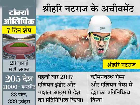 100 मी बैकस्ट्रोक में भारत के 2 धाकड़ स्विमर:श्रीहरि नटराज यूथ ओलिंपिक में कर चुके हैं देश का प्रतिनिधित्व; साजन प्रकाश के नाम 11 नेशनल रिकॉर्ड