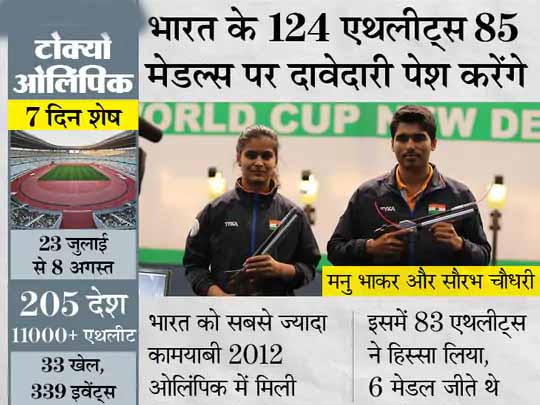 ओलिंपिक गेम्स की भविष्यवाणी:भारत अब तक के सबसे ज्यादा 17 मेडल जीत सकता है, यानी 9 साल पहले हुए लंदन ओलिंपिक से तीन गुना ज्यादा