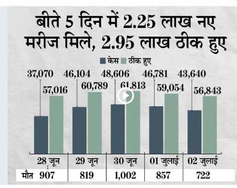 44,185 नए मरीज मिले, 57,499 ठीक हुए और 737 ने जान गंवाई; नए मरीजों का आंकड़ा 8 दिन से 50 हजार से कम