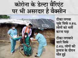 वैक्सीनेशन इसलिए जरूरी:NIV की रिसर्च में खुलासा, वैक्सीन लगवाने वालों को डेल्टा वैरिएंट से मौत का खतरा 99% तक कम