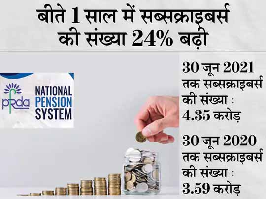 लोगों को रास आ रहा NPS:नेशनल पेंशन सिस्टम से बीते एक साल में जुड़े 76 लाख से ज्यादा लोग, सब्सक्राइबर्स की संख्या बढ़कर 4.35 करोड़ हुई