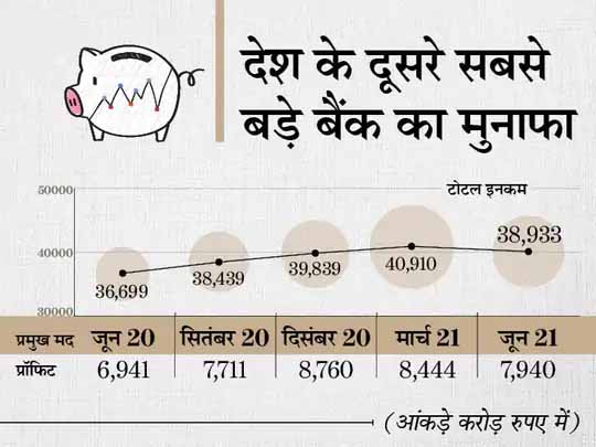 जून तिमाही में दूसरी लहर का असर:HDFC बैंक का प्रॉफिट 16.1% बढ़कर 7,729.60 करोड़, देगा हर शेयर पर 6.50 रुपए का डिविडेंड