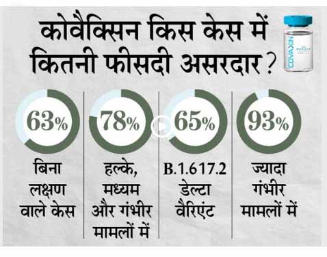 भारत बायोटेक ने फेज-3 के क्लिनिकल ट्रायल का फाइनल डेटा जारी किया, डेल्टा वैरिएंट पर वैक्सीन 65% इफेक्टिव