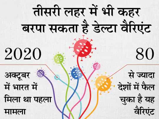 देश में 80% कोरोना केस डेल्टा वैरिएंट के:वायरस का यह खतरनाक स्ट्रेन फेंफड़ों समेत शरीर के अंगों में सूजन लाता है, लेकिन वैक्सीन इसके खिलाफ भी असरदार