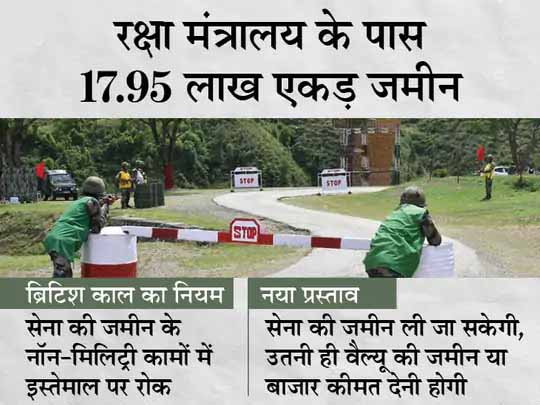 बिकेगी भारतीय सेना की जमीन:मोदी सरकार बदलेगी अंग्रेजों के जमाने का 250 साल पुराना कानून, अब सिविल प्रोजेक्ट्स के लिए भी दी जाएगी सेना की जमीन
