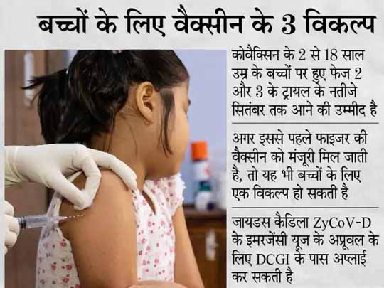 बच्चों के लिए कोरोना वैक्सीन जल्द:6 से 12 साल के बच्चों को कोवैक्सिन का दूसरा डोज लगा, 2 से 6 साल वालों को अगले हफ्ते लगेगा