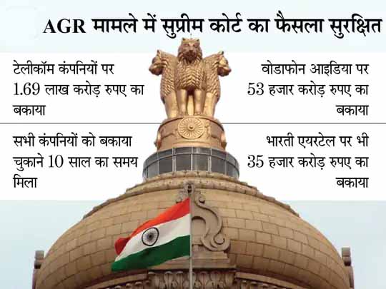 टेलीकॉम कंपनियों को बड़ी राहत:AGR मामले पर सुप्रीम कोर्ट ने फैसला सुरक्षित रखा, सभी कंपनियों को बकाया चुकाने 10 साल का समय दिया